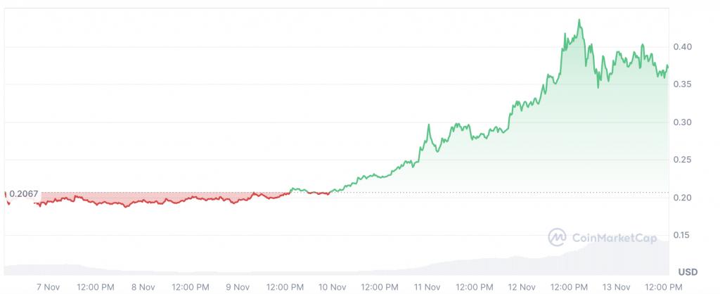 2 Billion Dogecoins Worth Million Acquired by Large-scale Cryptowhale