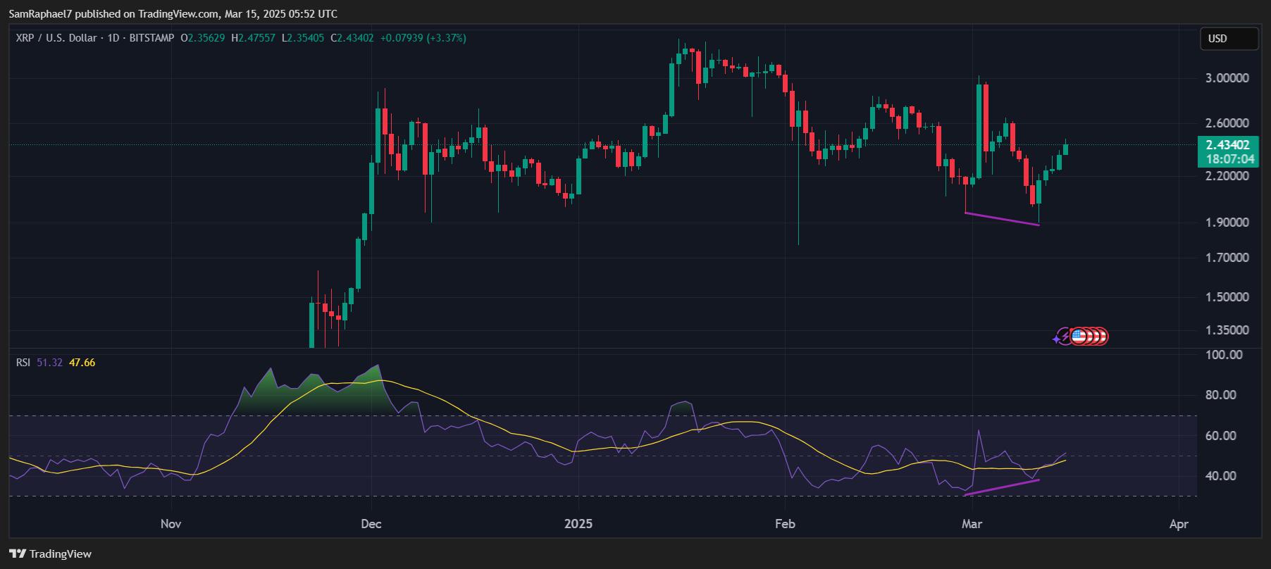 专家观点：XRP可能已见底，瞄准30美元