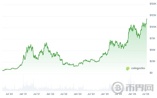 为何比特币近期涨幅惊人？
