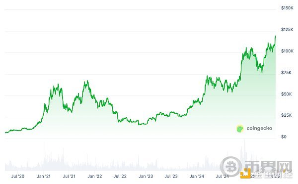 为何比特币近期涨幅惊人？