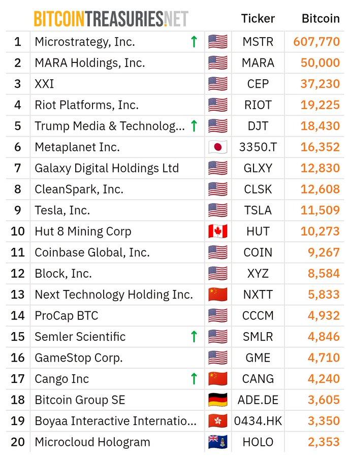 Top 20 Publicly Listed Companies ranked by Bitcoin Holdings