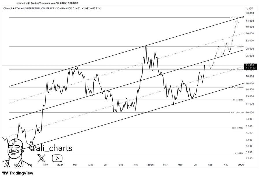 Chainlink 首次自 2 月以来触及 24 美元,分析师设定目标价为 29 美元