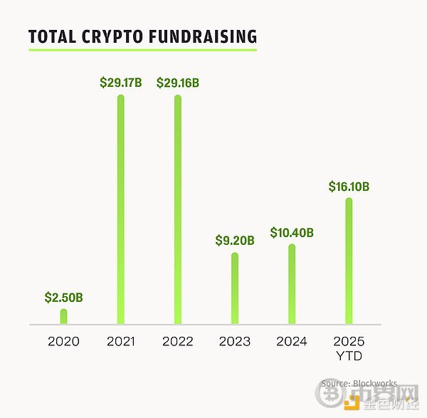 Pantera合伙人展望：2025年加密VC现况是否将打破循环？