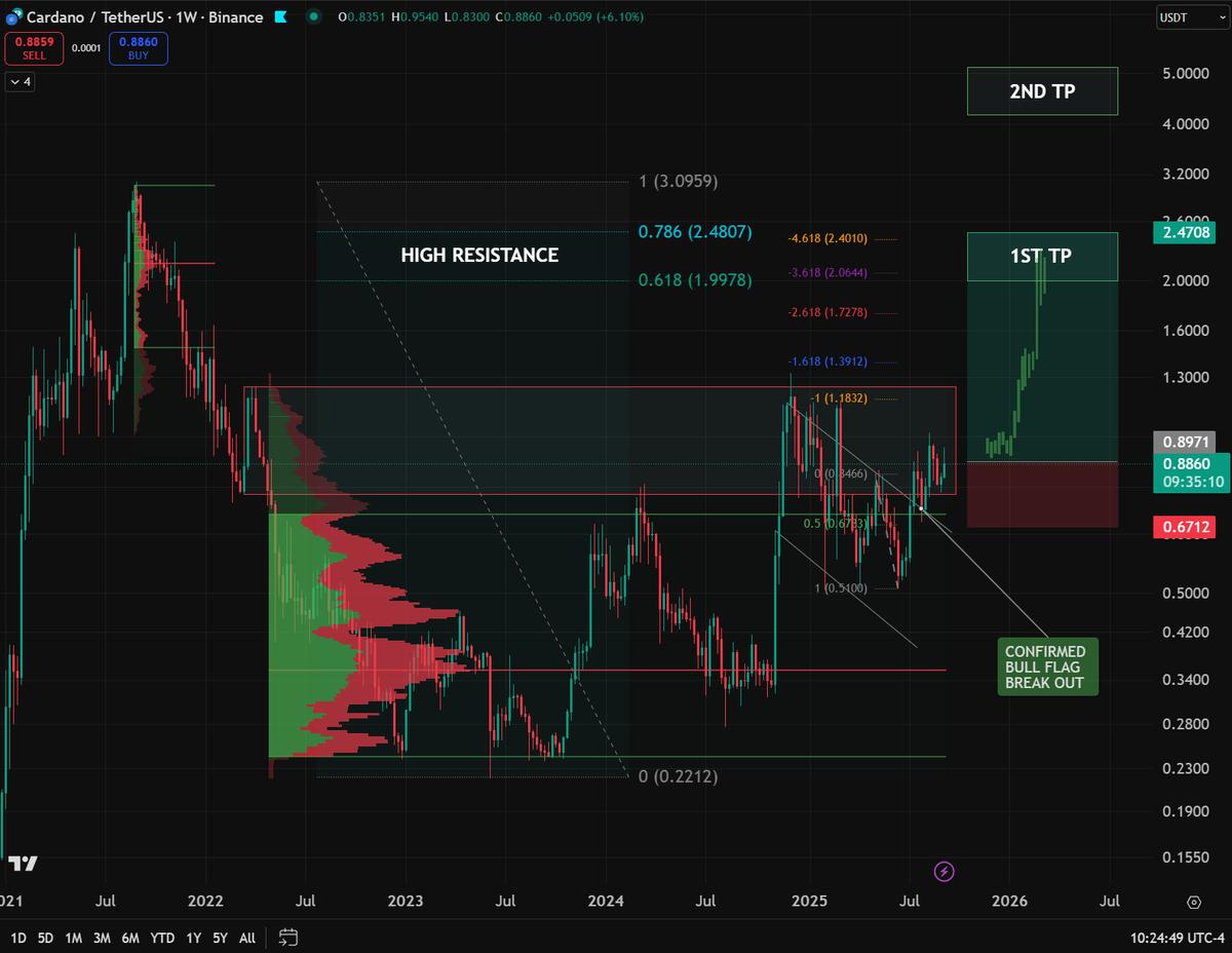 卡尔达诺牛旗突破，引发人们对5美元目标的乐观情绪