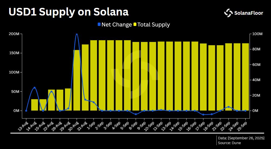 Solana: hitting /uploadfile/coin/2025/0927/1sa8903691a333ds6881c0.jpg milestone in the first month with a supply of 1.75 billion and trading volume reaching  billion