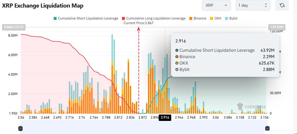 顶级交易员再次大规模做空 XRP，开仓仓位增至20倍