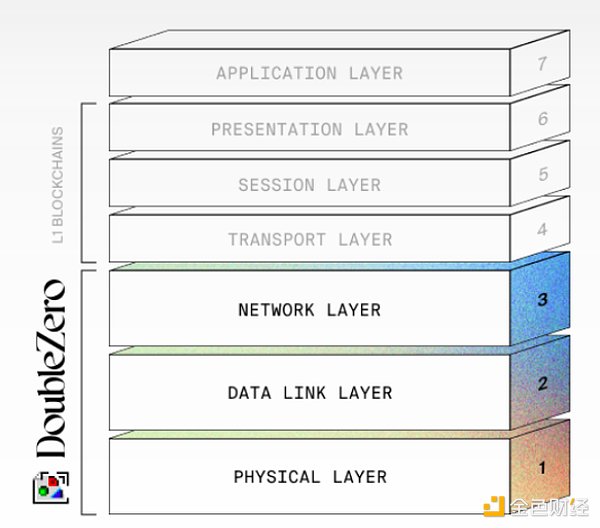 Multicoin: DoubleZero and the Decentralized Physical Network Layer