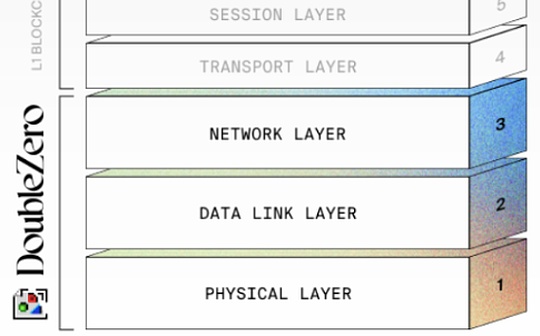 Multicoin: DoubleZero and the Decentralized Physical Network Layer