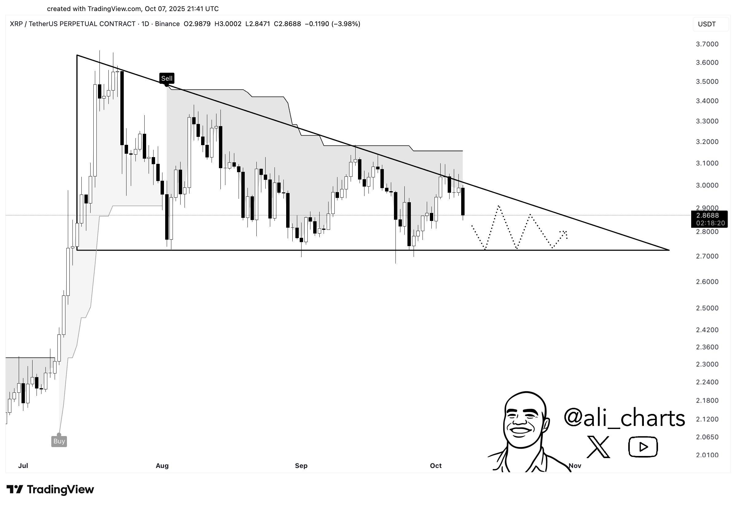 Analyst Warns of XRP Potentially Retesting Triangle Support at .72